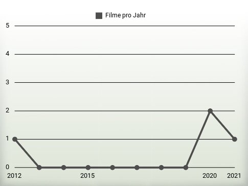 Filme pro Jahr