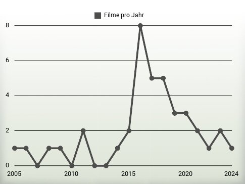 Filme pro Jahr