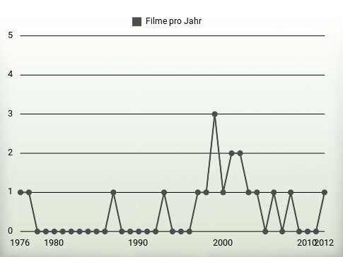 Filme pro Jahr