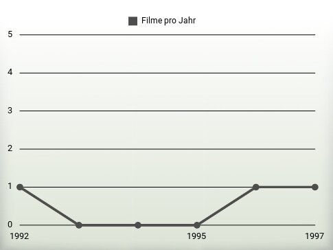 Filme pro Jahr