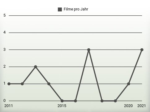 Filme pro Jahr