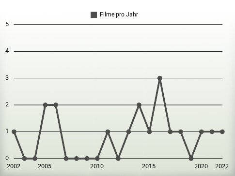 Filme pro Jahr