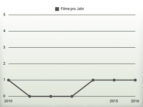 Filme pro Jahr