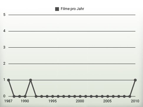 Filme pro Jahr