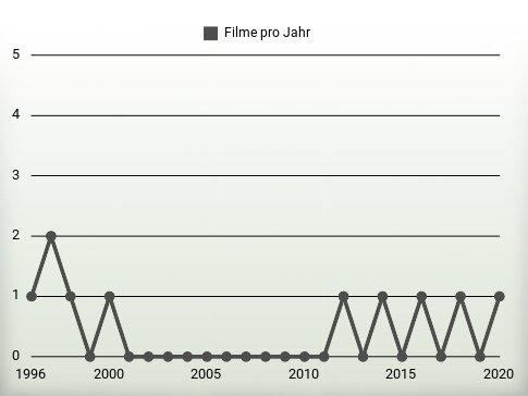 Filme pro Jahr