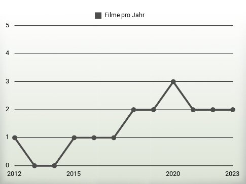 Filme pro Jahr