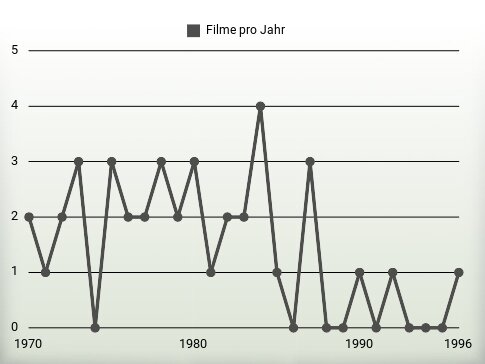 Filme pro Jahr