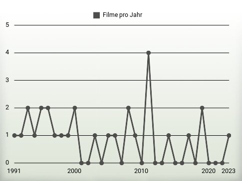 Filme pro Jahr