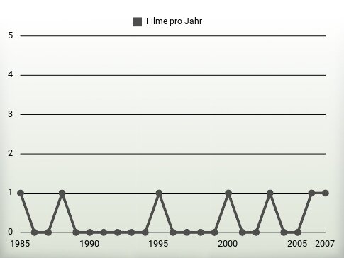 Filme pro Jahr