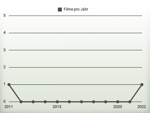 Filme pro Jahr