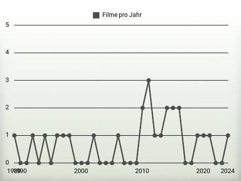 Filme pro Jahr