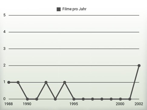 Filme pro Jahr