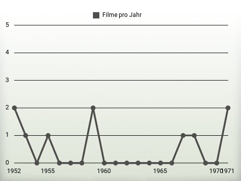 Filme pro Jahr