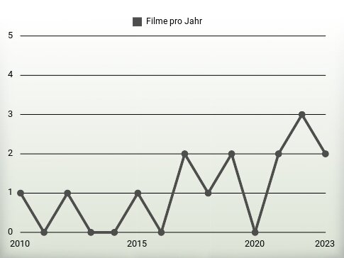 Filme pro Jahr