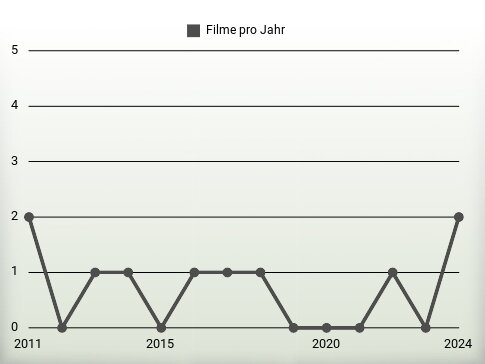 Filme pro Jahr