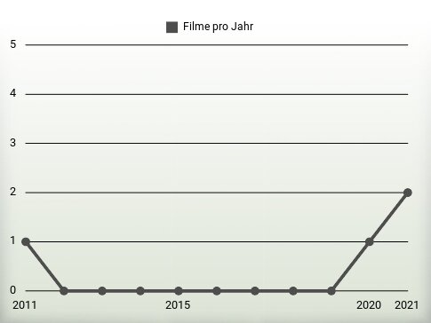 Filme pro Jahr