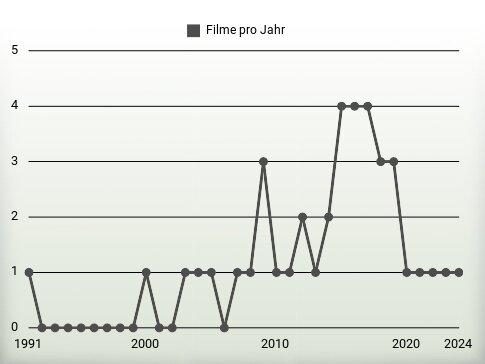 Filme pro Jahr