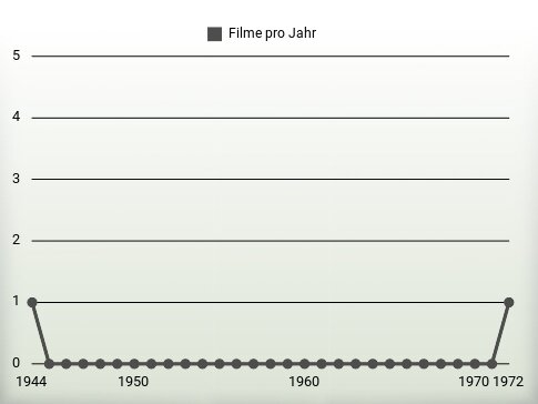 Filme pro Jahr