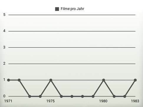 Filme pro Jahr