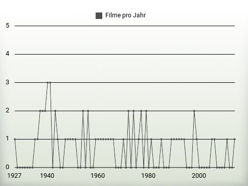 Filme pro Jahr