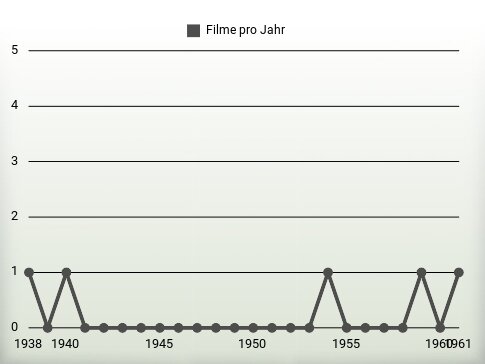 Filme pro Jahr