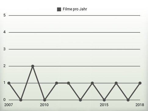 Filme pro Jahr