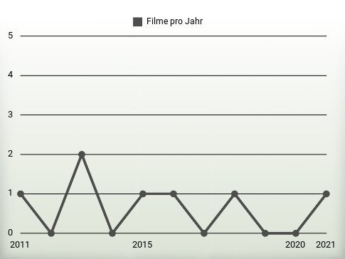 Filme pro Jahr