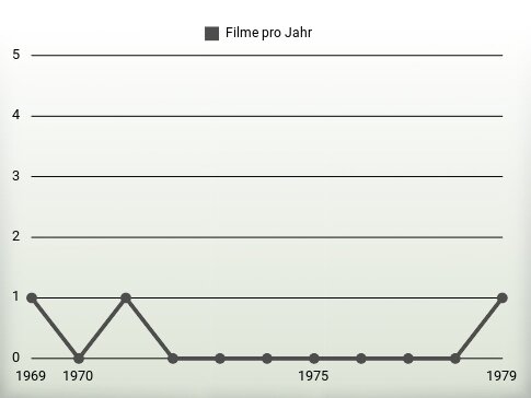 Filme pro Jahr