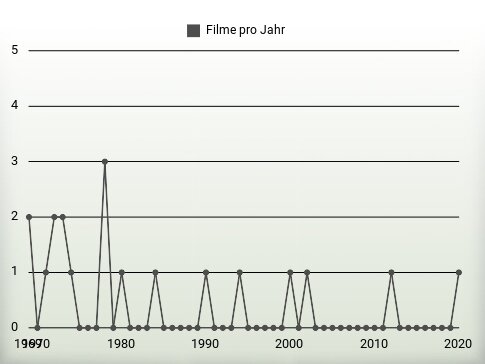 Filme pro Jahr