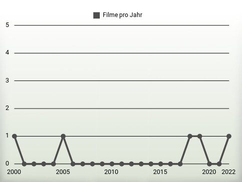 Filme pro Jahr