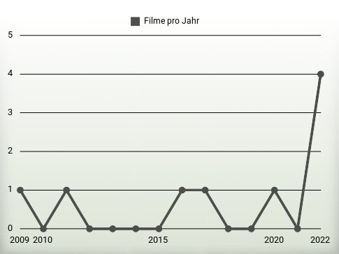 Filme pro Jahr