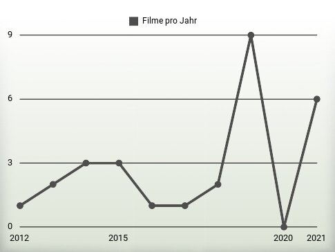 Filme pro Jahr