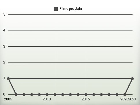 Filme pro Jahr