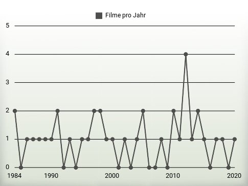 Filme pro Jahr