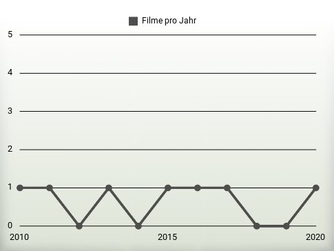 Filme pro Jahr