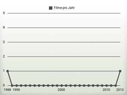 Filme pro Jahr