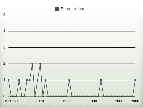 Filme pro Jahr