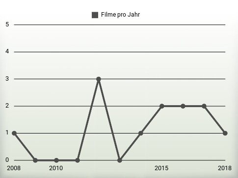 Filme pro Jahr