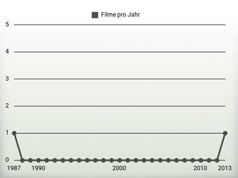 Filme pro Jahr