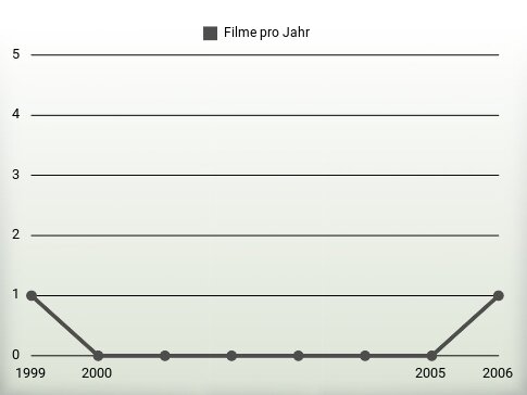 Filme pro Jahr