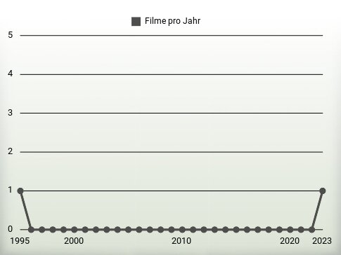 Filme pro Jahr