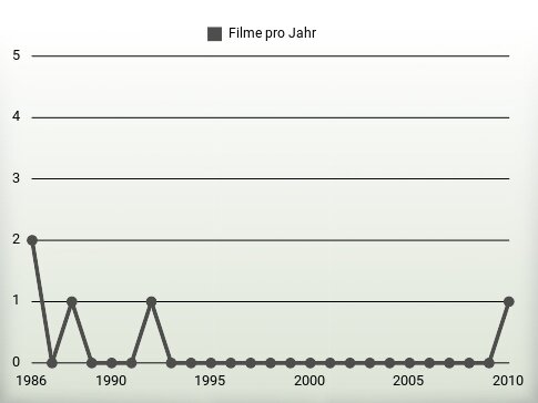 Filme pro Jahr