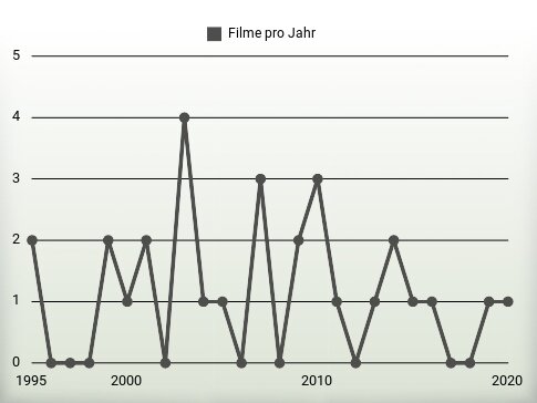 Filme pro Jahr
