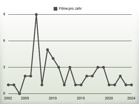 Filme pro Jahr