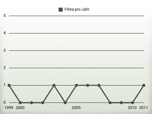 Filme pro Jahr