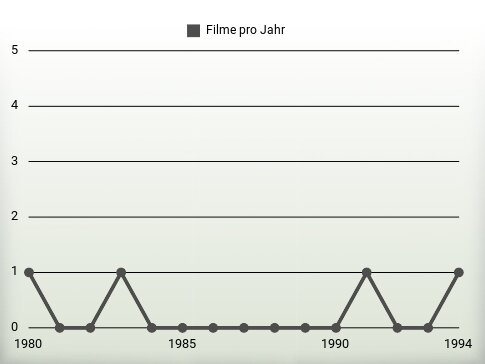 Filme pro Jahr