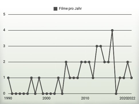 Filme pro Jahr