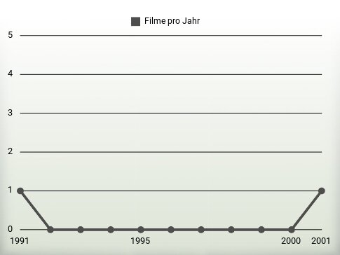 Filme pro Jahr