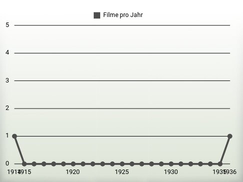 Filme pro Jahr