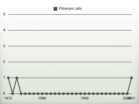 Filme pro Jahr